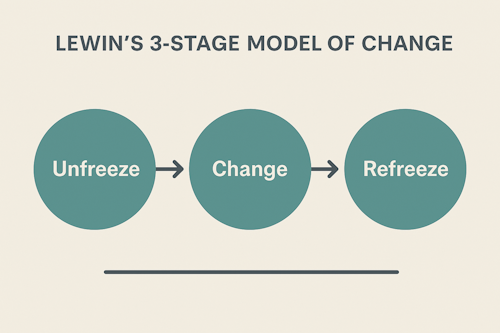 Lewin's 3 Stage Theory of Change